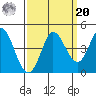 Inverness tide chart for Monday, September 20, 2021
