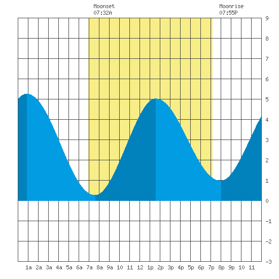 Inverness tide chart for Tuesday, September 21, 2021