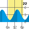 Inverness tide chart for Wednesday, September 22, 2021
