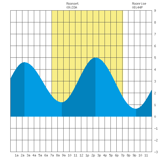 Inverness tide chart for Thursday, September 23, 2021