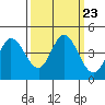 Inverness tide chart for Thursday, September 23, 2021