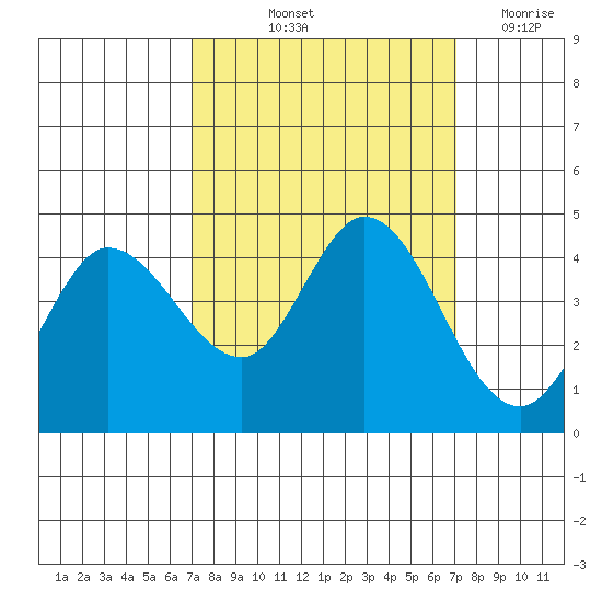 Inverness tide chart for Friday, September 24, 2021
