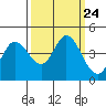 Inverness tide chart for Friday, September 24, 2021
