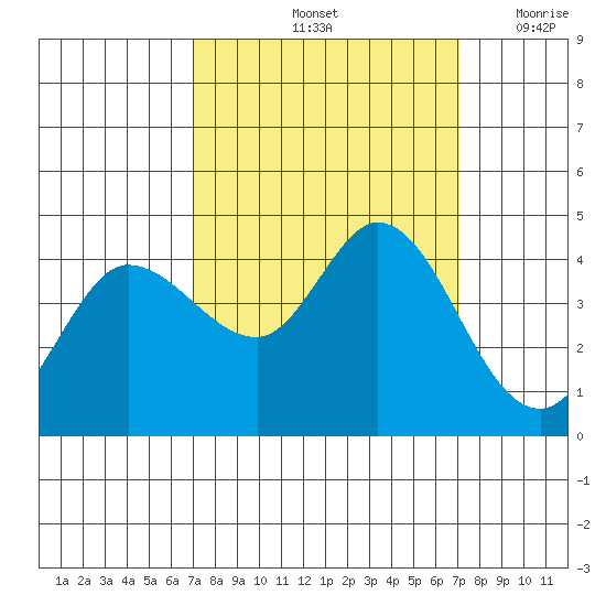 Inverness tide chart for Saturday, September 25, 2021