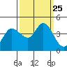 Inverness tide chart for Saturday, September 25, 2021