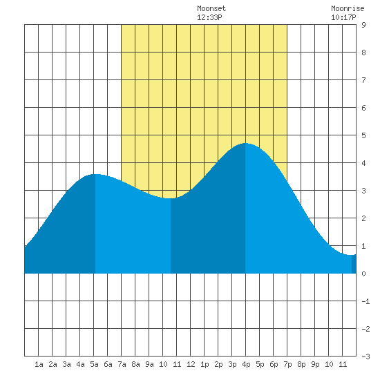 Inverness tide chart for Sunday, September 26, 2021