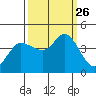 Inverness tide chart for Sunday, September 26, 2021