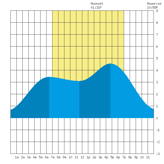 Inverness tide chart for Monday, September 27, 2021