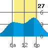 Inverness tide chart for Monday, September 27, 2021