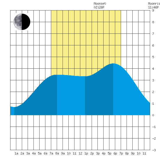Inverness tide chart for Tuesday, September 28, 2021