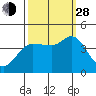 Inverness tide chart for Tuesday, September 28, 2021