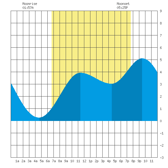Inverness tide chart for Thursday, September 2, 2021