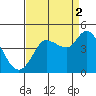 Inverness tide chart for Thursday, September 2, 2021