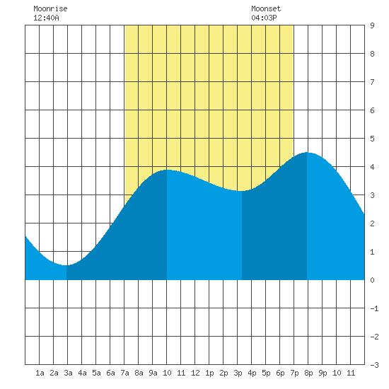 Inverness tide chart for Thursday, September 30, 2021