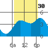 Inverness tide chart for Thursday, September 30, 2021