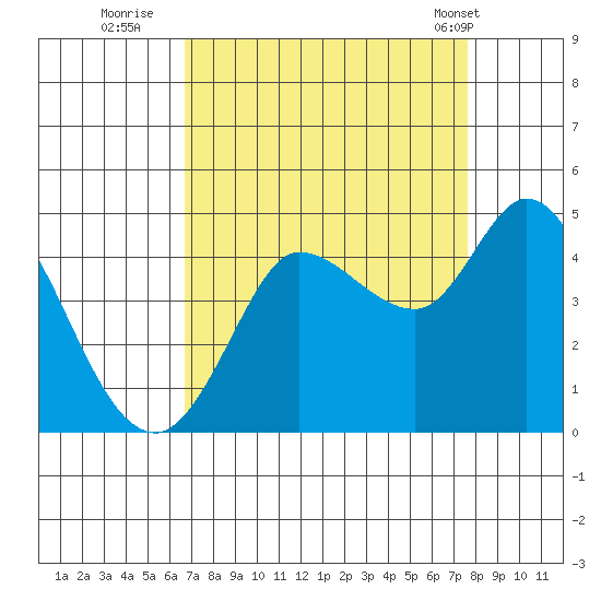 Inverness tide chart for Friday, September 3, 2021