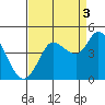 Inverness tide chart for Friday, September 3, 2021