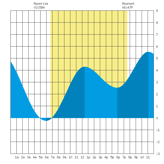 Inverness tide chart for Saturday, September 4, 2021