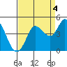 Inverness tide chart for Saturday, September 4, 2021