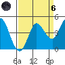 Inverness tide chart for Monday, September 6, 2021