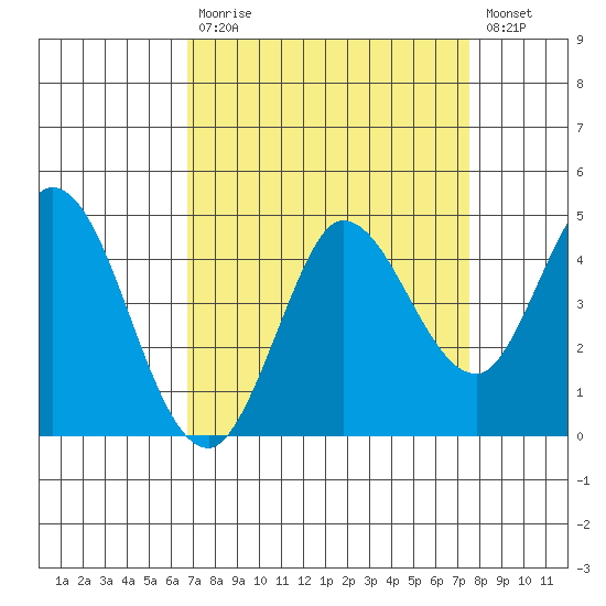 Inverness tide chart for Tuesday, September 7, 2021