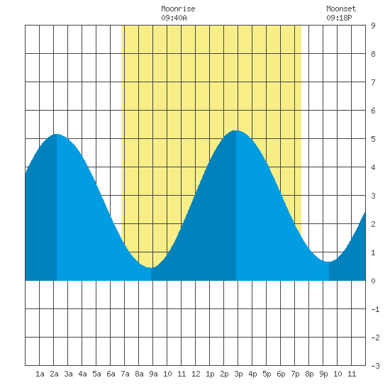 Inverness tide chart for Thursday, September 9, 2021