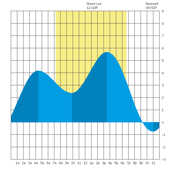 Inverness tide chart for Sunday, October 10, 2021
