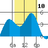 Inverness tide chart for Sunday, October 10, 2021