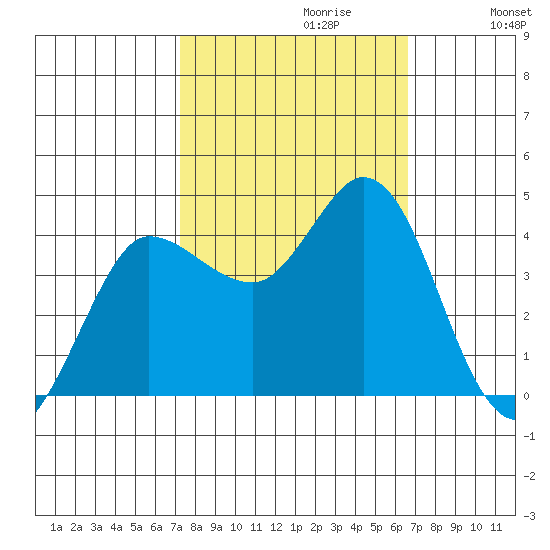 Inverness tide chart for Monday, October 11, 2021