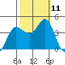 Inverness tide chart for Monday, October 11, 2021