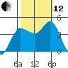 Inverness tide chart for Tuesday, October 12, 2021
