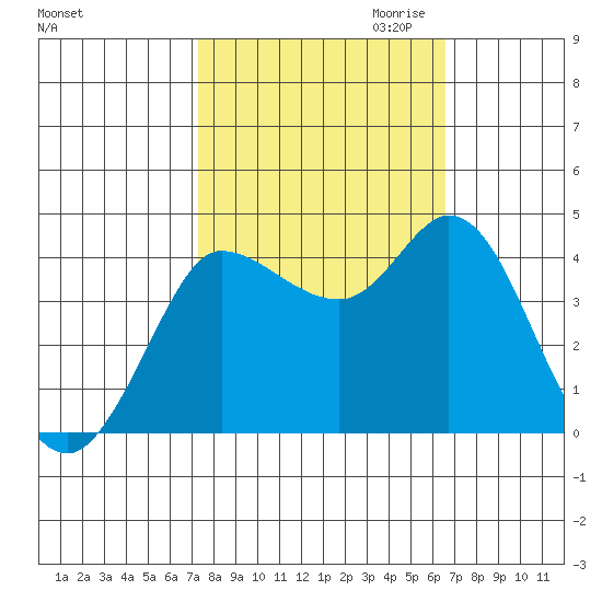 Inverness tide chart for Wednesday, October 13, 2021