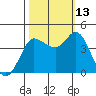 Inverness tide chart for Wednesday, October 13, 2021