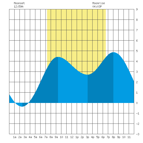 Inverness tide chart for Thursday, October 14, 2021