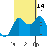 Inverness tide chart for Thursday, October 14, 2021