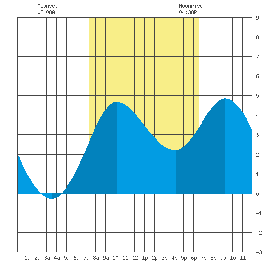 Inverness tide chart for Friday, October 15, 2021