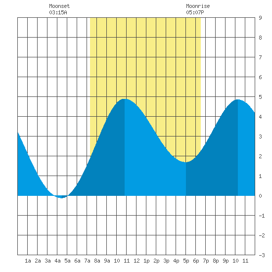Inverness tide chart for Saturday, October 16, 2021