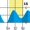 Inverness tide chart for Saturday, October 16, 2021
