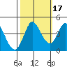 Inverness tide chart for Sunday, October 17, 2021