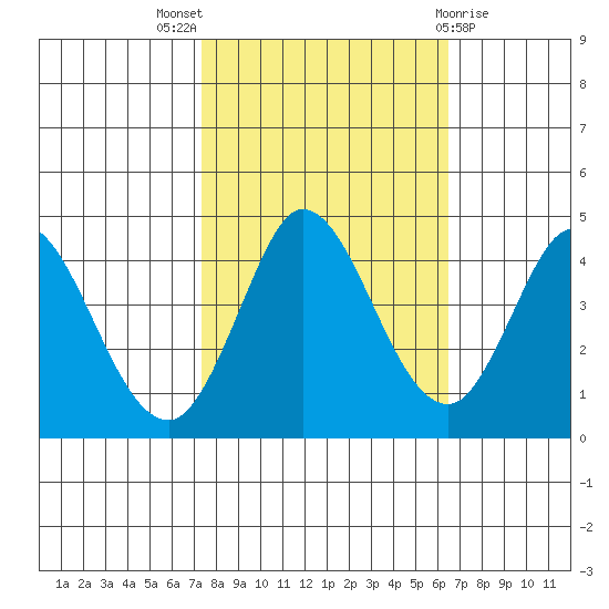 Inverness tide chart for Monday, October 18, 2021