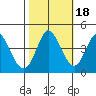Inverness tide chart for Monday, October 18, 2021