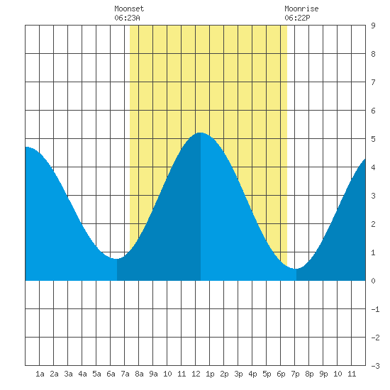 Inverness tide chart for Tuesday, October 19, 2021