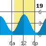 Inverness tide chart for Tuesday, October 19, 2021