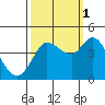 Inverness tide chart for Friday, October 1, 2021
