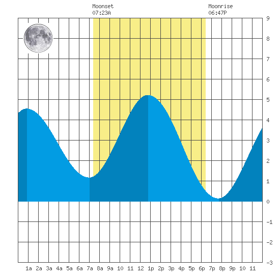 Inverness tide chart for Wednesday, October 20, 2021