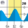 Inverness tide chart for Wednesday, October 20, 2021