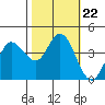 Inverness tide chart for Friday, October 22, 2021