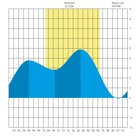 Inverness tide chart for Sunday, October 24, 2021