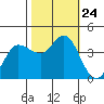 Inverness tide chart for Sunday, October 24, 2021