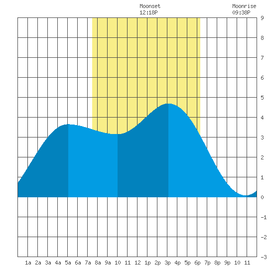 Inverness tide chart for Monday, October 25, 2021